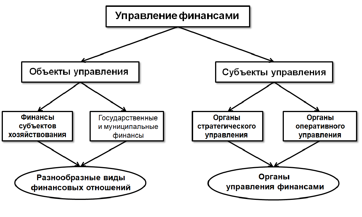 Не входит в концепцию управления стоимостью и финансами в проекте